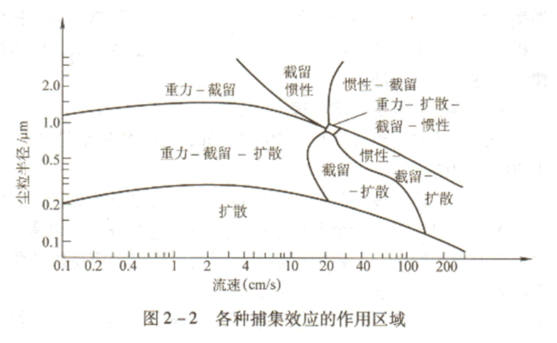 袋式除塵器過濾機(jī)理