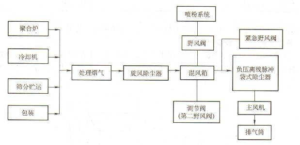 三聚磷酸鈉四川線除塵工藝流程