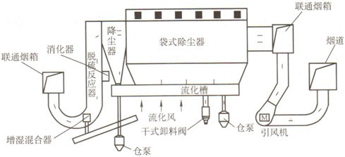 NID 脫硫工藝圖